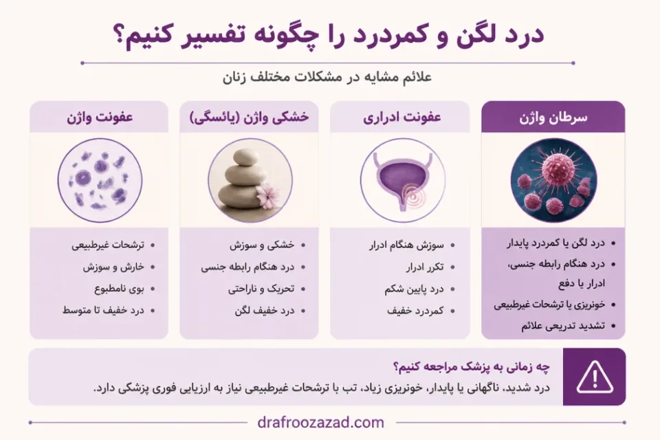 نمای توضیحی درباره درد لگن و کمردرد را چگونه تفسیر کنیم